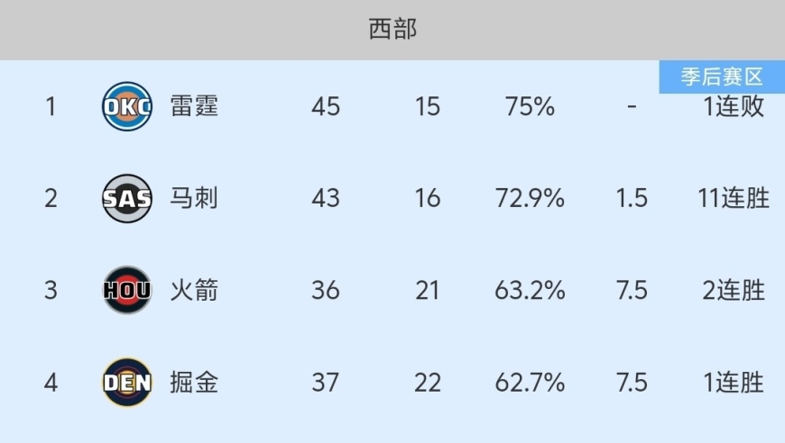 随着马刺126-110大胜，西部要变天，NBA最新积分榜:马刺雷霆争第一！