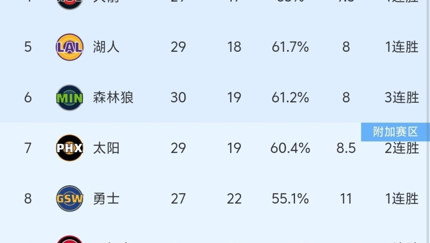 随着快船109-122惨败，开拓者输球，NBA最新积分榜出炉:快船第10！