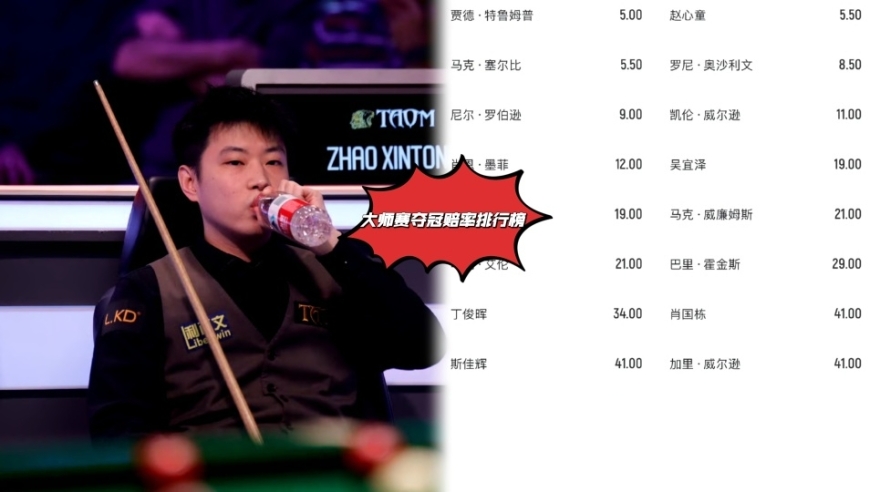 大师赛夺冠赔率榜：赵心童高居第二冲大满贯，丁俊晖被看衰倒数第四