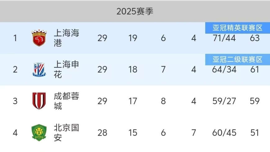 随着申花1-0、海港3-0、蓉城1-2，中超积分榜出炉:上海双雄争冠！