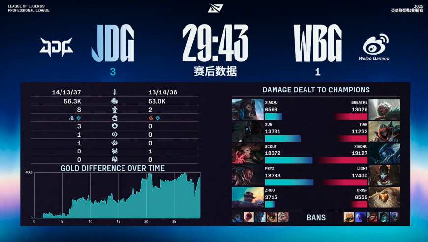 LPL季后赛：JDG四局战胜WBG！WBG确认进入冒泡赛