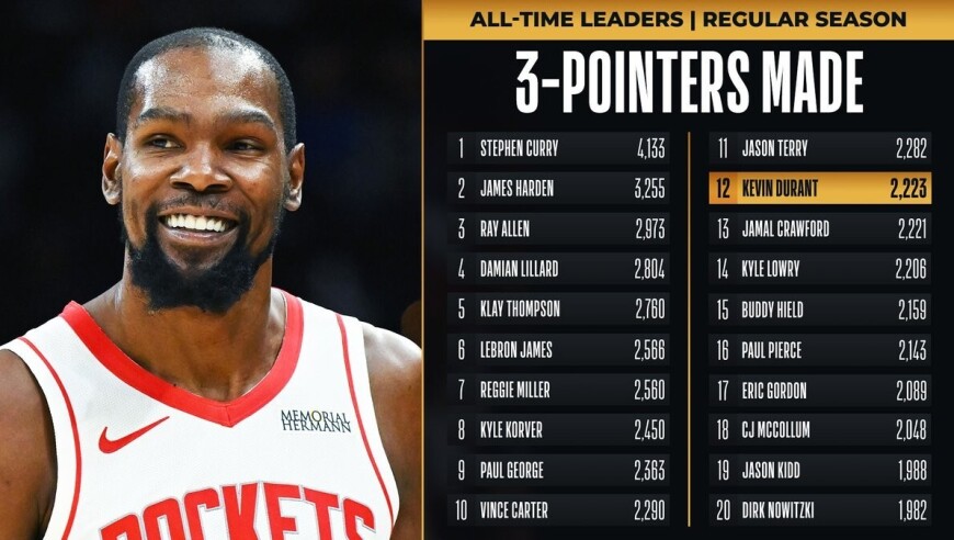 双喜临门，杜兰特生涯三分命中数超越克劳福德，独享历史第12