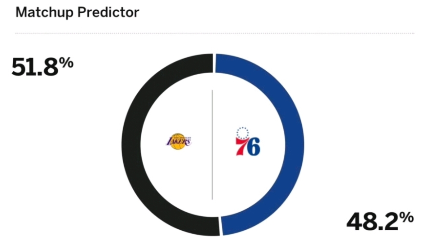 湖人躺回西部第2！东契奇火线回归开启二娃人生，詹姆斯纪录终结后出战成疑