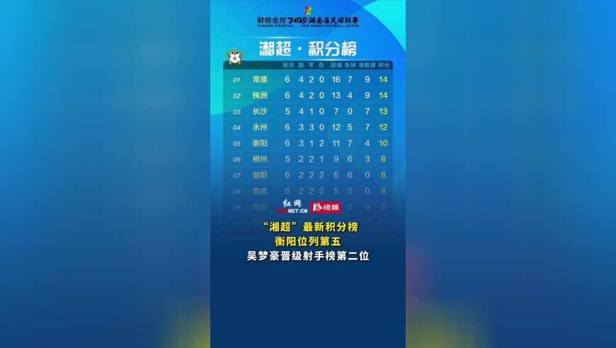 衡阳位列“湘超”积分榜第五 吴梦豪晋级射手榜第二位
