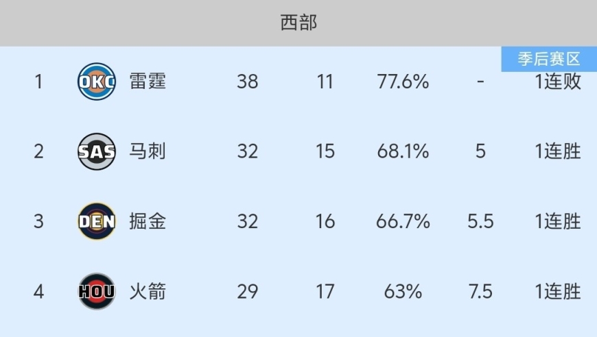 随着森林狼123-111大胜，火箭掘金赢球，NBA积分榜:西部2-7名乱套了！
