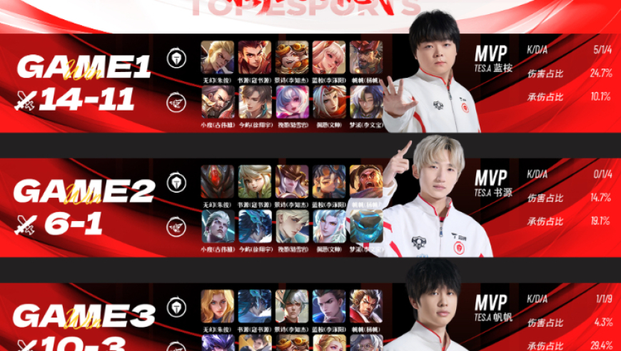 TES3-0RW侠，书源力压今屿，帆帆状态回暖，alan加入教练组