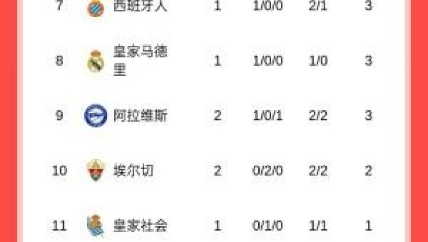 西甲积分榜：巴萨两连胜暂领跑，马竞两轮不胜暂排第13