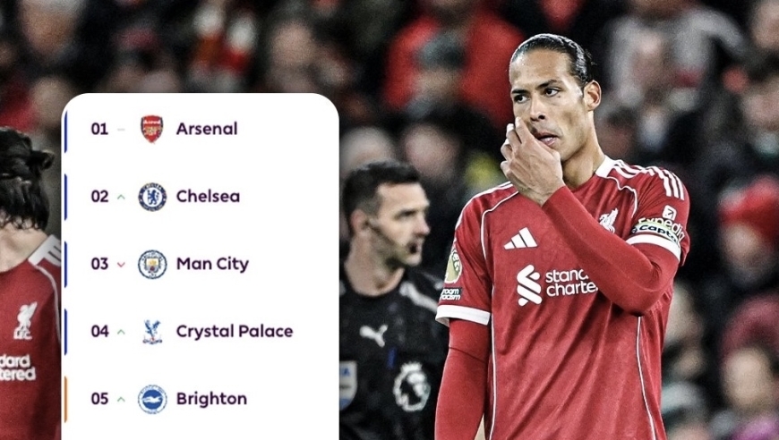 足坛一夜动态：利物浦0-3七轮六负！曼城输球巴萨4-0拜仁6-2