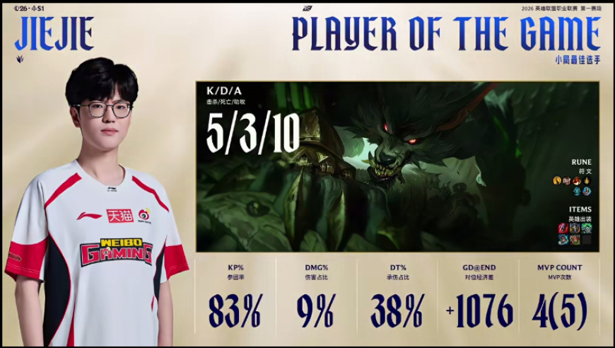 Jiejie使用狼人打出5/3/10战绩，斩获WBG对阵AL第四局MVP