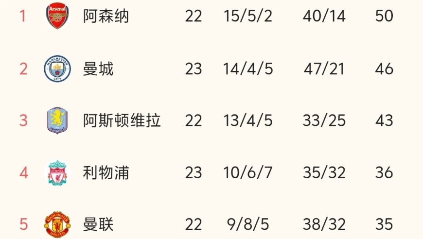 随着利物浦2-3被绝杀、曼城2-0赢球，英超最新积分榜:曼联冲前4！