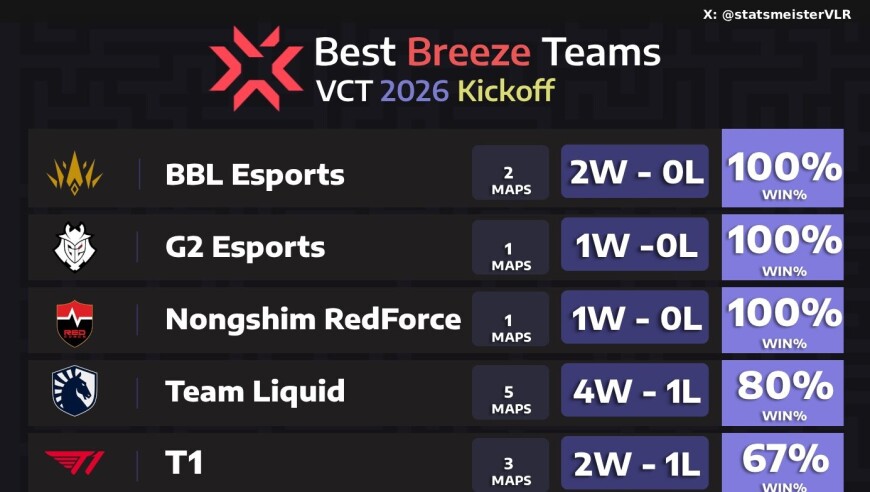 大师赛12支队伍的新微风岛屿胜率：EDG仅打过一次，没赢