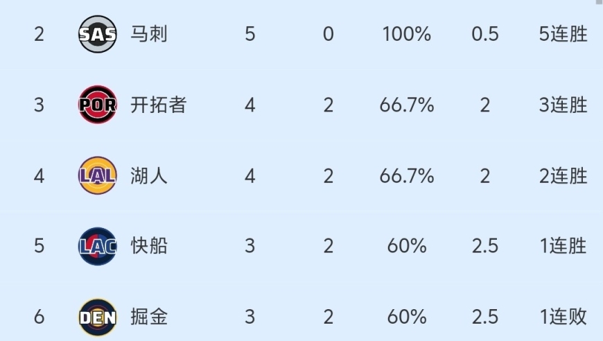 随着勇士109-114输球，库里24分难阻连败，NBA积分榜更新:勇士第7