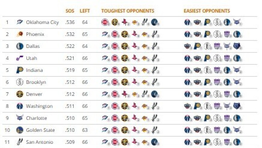 NBA各队剩余赛程难度：雷霆第一，勇士第10，湖人第26，火箭第29