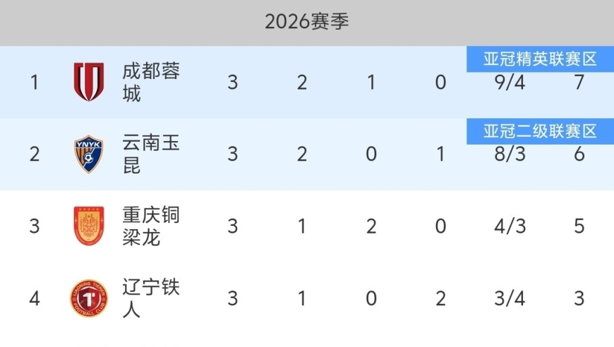 随着泰山0-4惨败、蓉城3-3绝平，中超最新积分榜出炉:泰山0分！