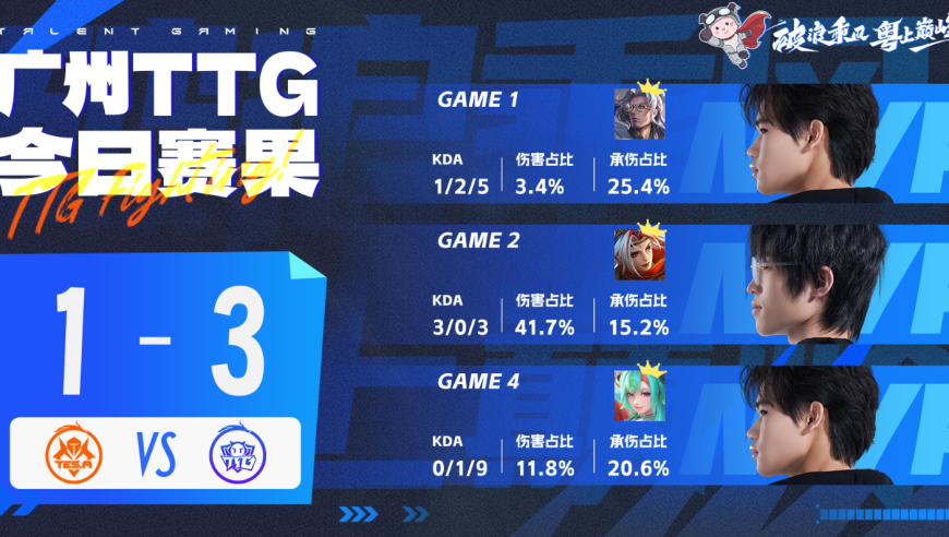 TTG3-1TES，小雪鹤辞全面压制，书源尽力了，帆帆元辅50%CD