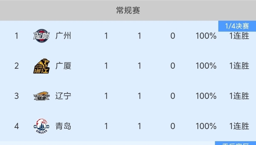 随着广东男篮107-102险胜，浙江爆冷、上海赢球，CBA最新积分榜出炉！