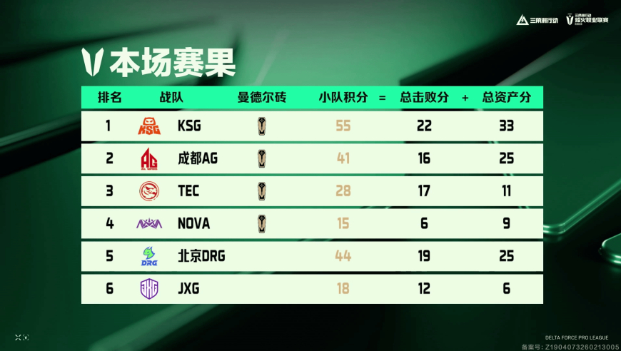 烽火职业联赛B组小组赛结束：KSG携手成都AG晋级半区晋级赛