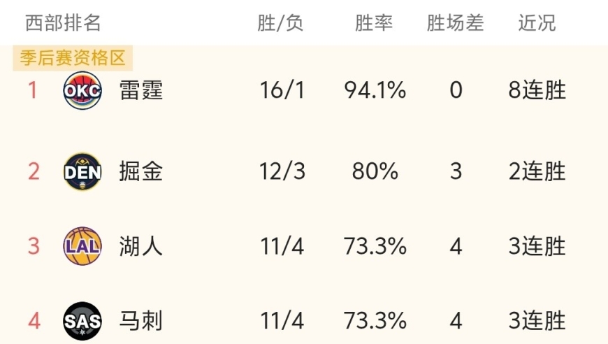 随着雷霆8连胜，火箭5连胜被终结，NBA最新排名大变动:湖人利好！