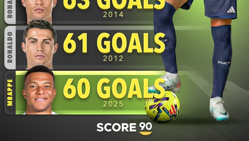 本世纪单一自然年进球榜：梅西91球居首，姆巴佩60球升至第六