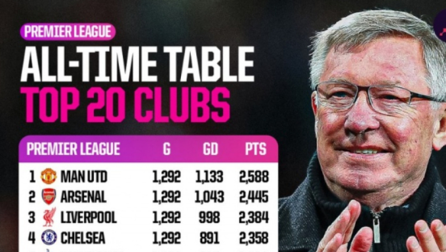 英超历史总积分榜：曼联2588分居首，阿森纳、利物浦前三