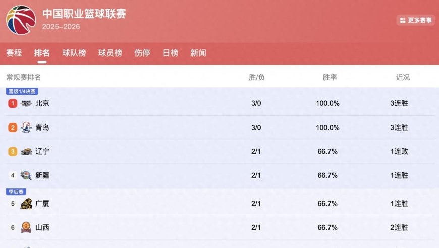 CBA排行榜更新：广东2连胜暂排第9，辽篮第3，青岛2队大黑马