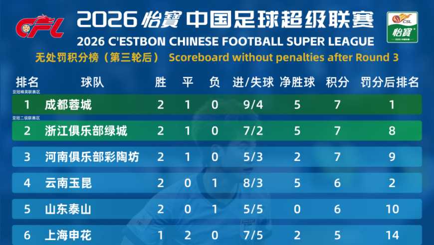 平行世界 | 2026中超无处罚积分榜