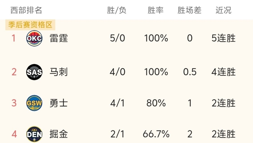 随着雷霆107-101五连胜，勇士赢球，西部最新排名出炉:火箭第11！