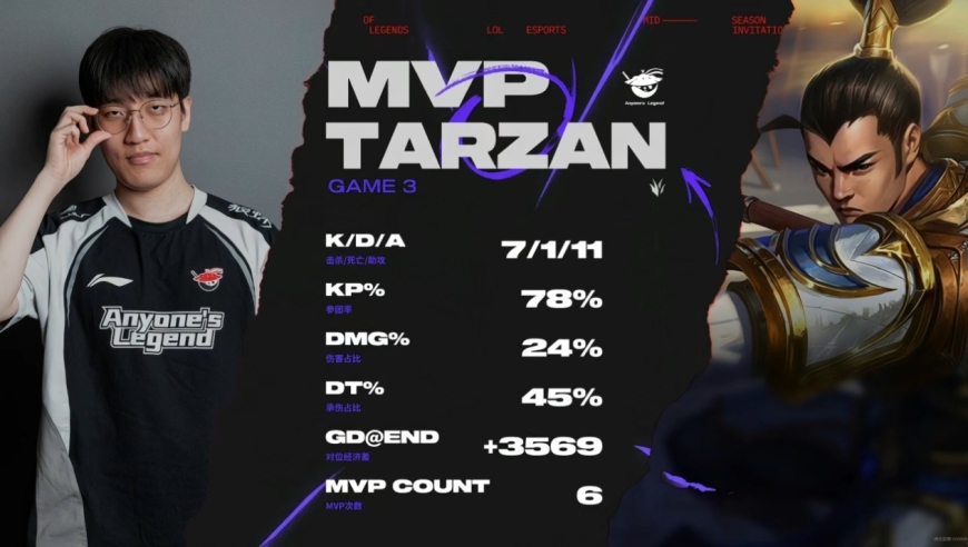 LPL战神登场！Tarzan赵信杀红眼，Faker开团白给，AL拿下天王山