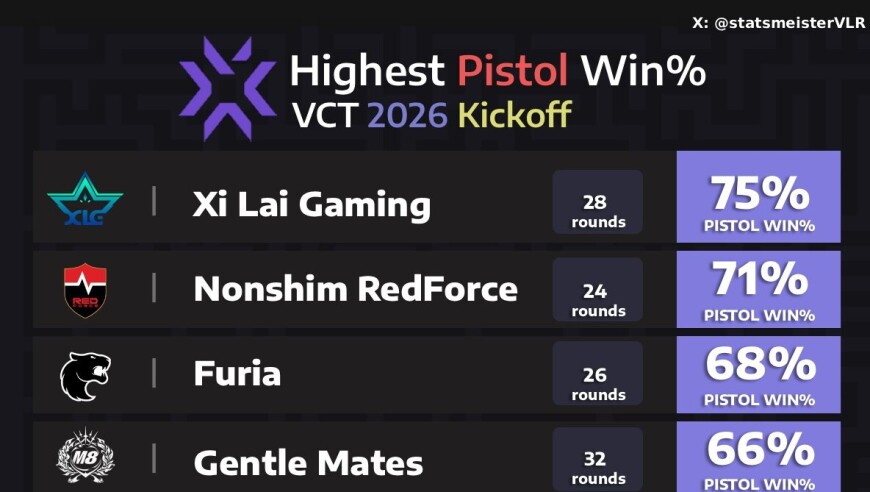 大师赛12支队伍的手枪局胜率：XLG最高75%，EDG最低仅40%