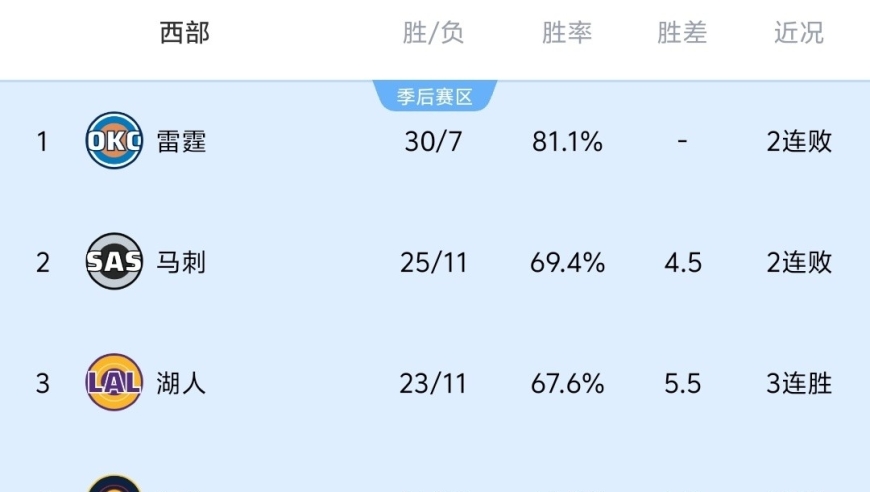 随着马刺105-106爆冷，湖人赢球，NBA最新积分榜出炉:湖人力保第3！