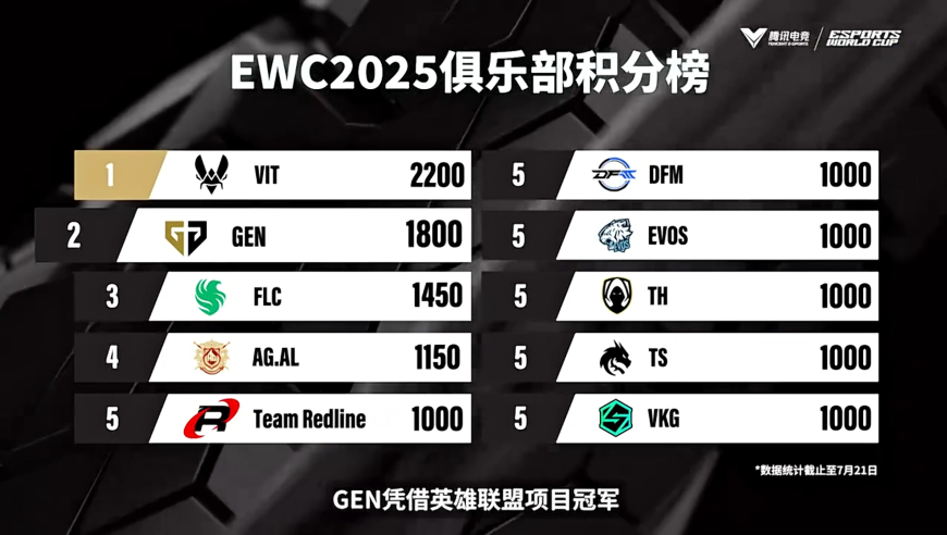 EWC速览：GEN凭借LoL冠军荣耀，稳坐积分榜次席
