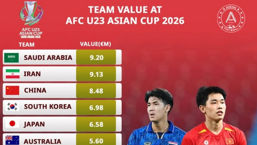 19岁王钰栋身价超泰国U23全队：U23亚洲杯高居第二名！