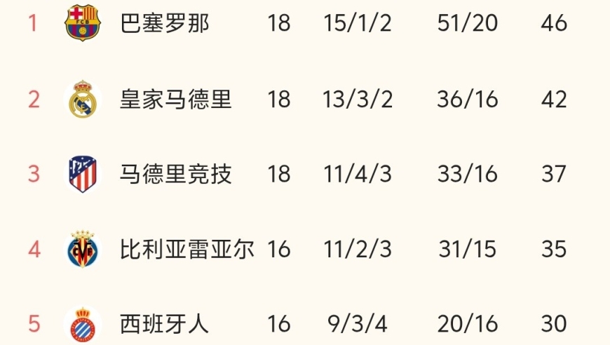 随着巴萨2-0赢球、皇马连胜，西甲最新积分榜出炉:巴萨第一！