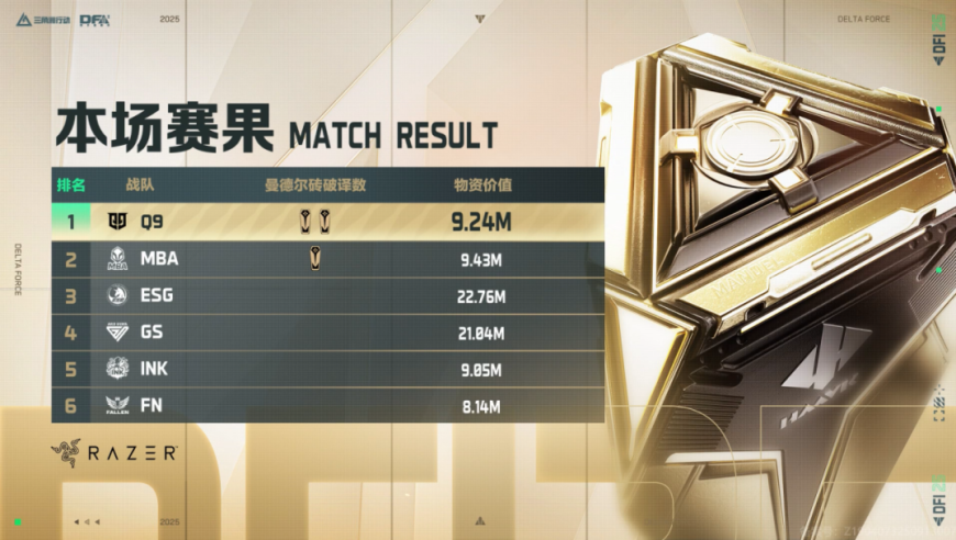 【烽火世界杯】初战交锋落幕！Q9、MBA率先晋级烽火世界杯总决赛！