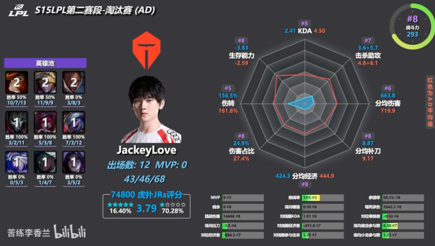 哥哥又无敌了！率队第三赛段连胜，包揽队伍过半数MVP