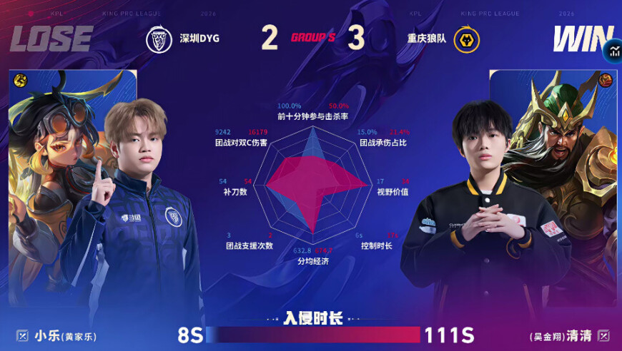 狼队/DYG第五局数据对比：信苏烈承伤占比高达百分之四十一