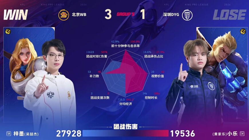 WB/DYG第4局数据对比：暖阳元坦几乎包围小轩裴擒虎