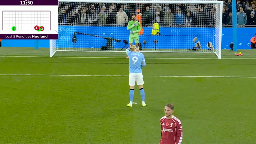 曼城悍将边路横冲直撞强突造点，哈兰德同侧已失两点仍坚持向右，被门将摸清球路扑点