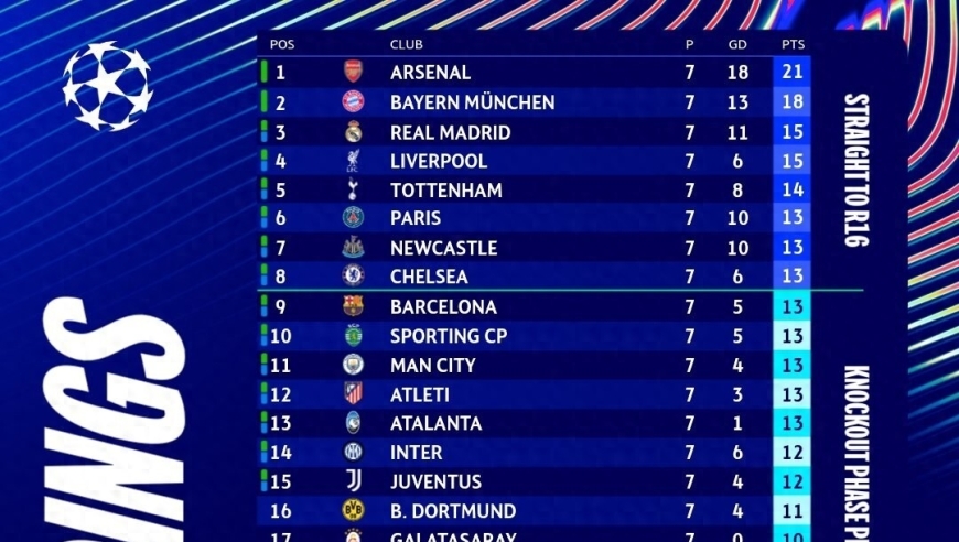 欧冠的激情赛制 仅剩1轮才2队锁定16强 第3-第15争8 出局有4队