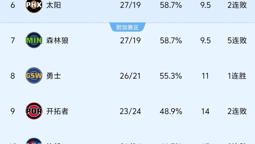 随着开拓者94-102不敌绿军，快船迎利好，NBA最新积分榜出炉！