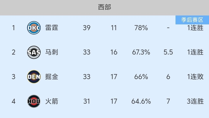 随着森林狼128-137负灰熊、火箭险胜，NBA最新积分榜出炉:西部2-7名太乱！