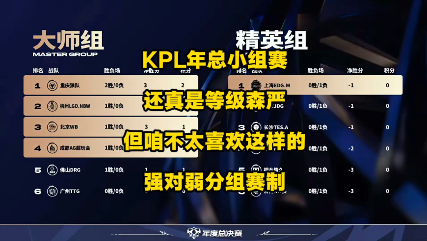 KPL年总等级还是太森严了，但讲真，个人不太喜欢这小组赛的分组赛制，全是强打弱的对决，咱更想看强强对决！