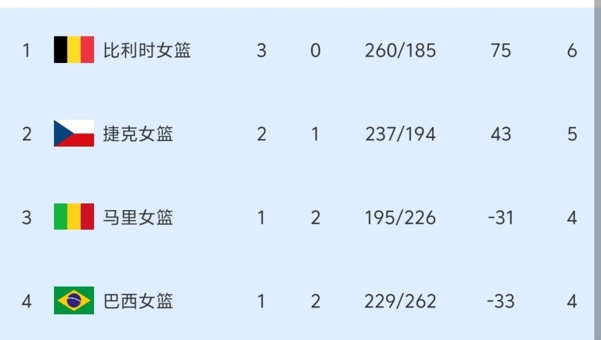 随着马里50-81惨负比利时，中国女篮大战南苏丹，世预赛最新积分榜出炉！
