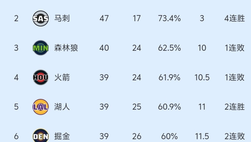 随着掘金126-129被绝杀，火箭湖人利好，NBA最新积分榜出炉！