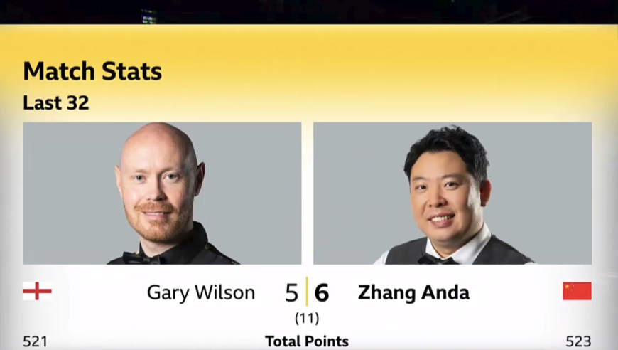 中国6胜4负！张安达6-5逆转，英锦赛16强出12席，丁俊晖对手有变