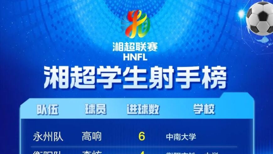 最新湘超学生射手榜来了！永州高响稳居第一