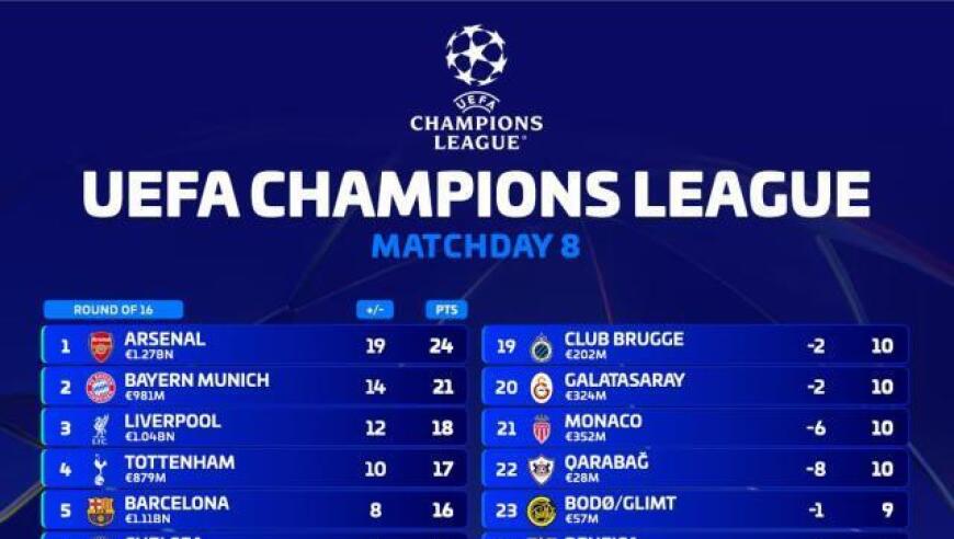 欧冠联赛收官：穆里尼奥奇迹出线，英超5队占据前八