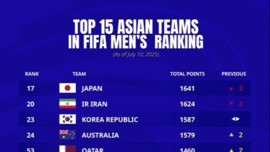 韩媒：韩国队亚洲第三位置可能不保，世界杯二档席位也岌岌可危