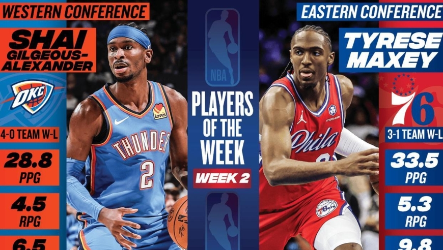 NBA最新排名！周最佳球员诞生，3队最有冠军相！这4队该解散了