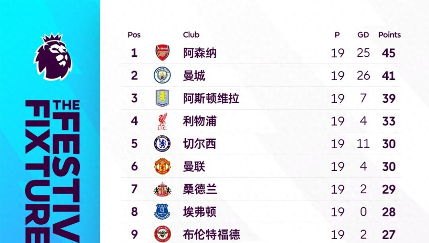 英超19轮后 积分榜前8球队恰好是联赛冠军总数前8球队